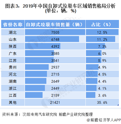 圖表3：2019年中國(guó)自卸式垃圾車(chē)區(qū)域銷(xiāo)售格局分析(單位：輛，%)