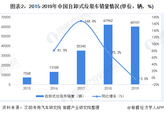 圖表2：2015-2019年中國(guó)自卸式垃圾車(chē)銷(xiāo)量情況(單位：輛，%)