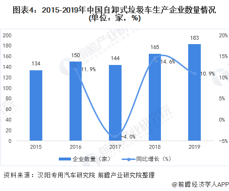圖表4：2015-2019年中國(guó)自卸式垃圾車(chē)生產(chǎn)企業(yè)數(shù)量情況(單位：家，%)