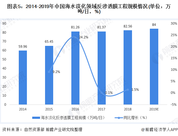 圖表5：2014-2019年中國海水淡化領(lǐng)域反滲透膜工程規(guī)模情況(單位：萬噸/日，%)