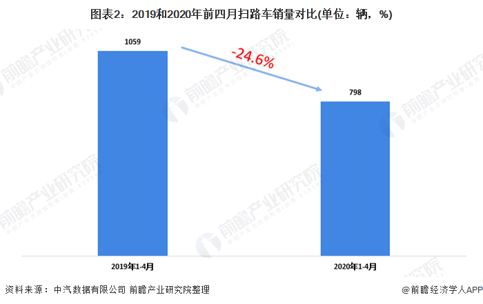 圖表2：2019和2020年前四月掃路車銷量對比(單位：輛，%)