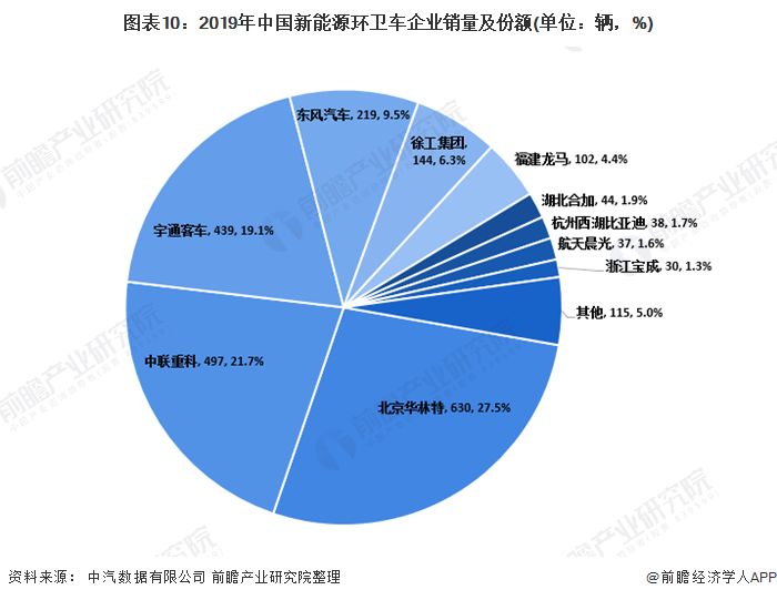 圖表10：2019年中國(guó)新能源環(huán)衛(wèi)車企業(yè)銷量及份額(單位：輛，%)
