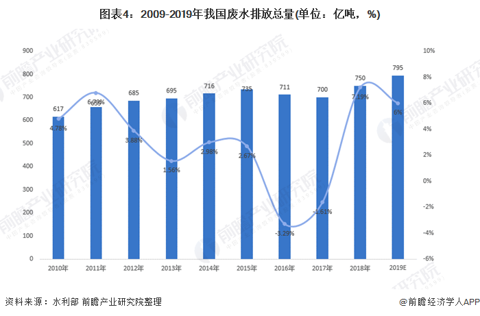 圖表4：2009-2019年我國廢水排放總量(單位：億噸，%)