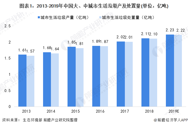 圖表1：2013-2019年中國大、中城市生活垃圾產(chǎn)及處置量(單位：億噸)