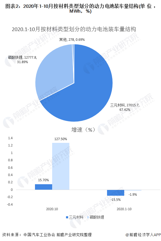 圖表2：2020年1-10月按材料類型劃分的動(dòng)力電池裝車量結(jié)構(gòu)(單位：MWh，%)