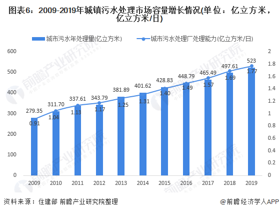 圖表6：2009-2019年城鎮(zhèn)污水處理市場容量增長情況(單位：億立方米，億立方米/日)