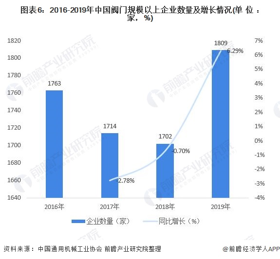 圖表6：2016-2019年中國(guó)閥門規(guī)模以上企業(yè)數(shù)量及增長(zhǎng)情況(單位：家，%)