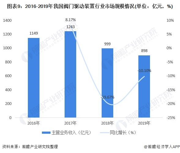 圖表9：2016-2019年我國(guó)閥門驅(qū)動(dòng)裝置行業(yè)市場(chǎng)規(guī)模情況(單位：億元，%)
