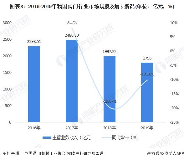 圖表8：2016-2019年我國(guó)閥門行業(yè)市場(chǎng)規(guī)模及增長(zhǎng)情況(單位：億元，%)