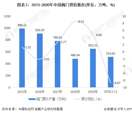圖表7：2015-2020年中國(guó)閥門供給情況(單位：萬(wàn)噸，%)